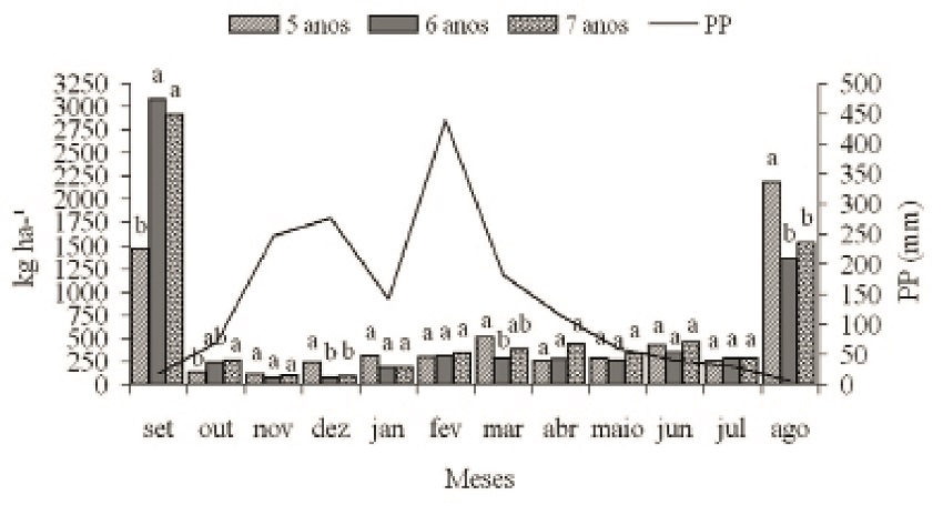 Produção média mensal de serapilheira de teca para os três talhões avaliados, e precipitação mensal durante o período de setembro de 2008 a agosto de 2009 na área de estudo, no município de Nossa Senhora do Livramento - MT. Médias seguidas por letras iguais nas colunas, dentro de cada mês, não diferem entre si pelo teste de Tukey a 5%.