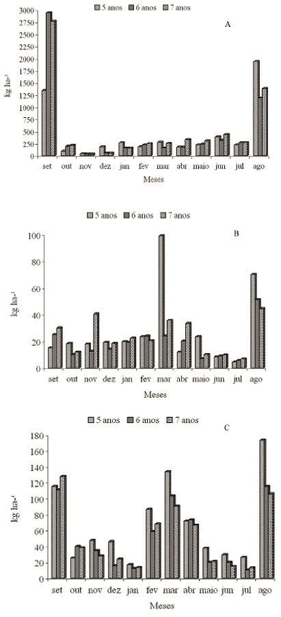 Valores médios mensais de produção de folhas (A), ramos (B) e miscelâneas (C) da serapilheira de teca, em talhões no município de Nossa Senhora do Livramento - MT.