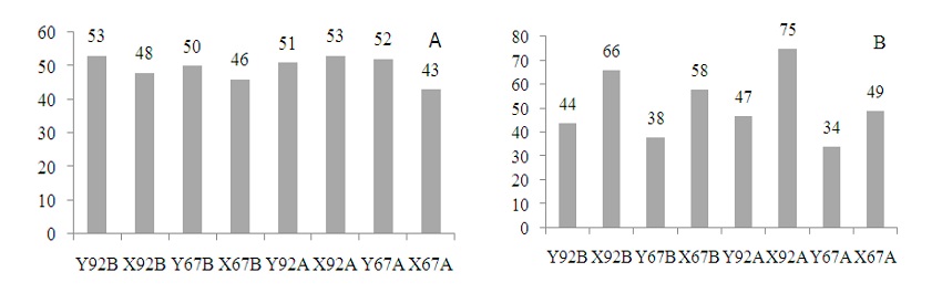 Rendimento Total de Mat&eacute;ria-Prima: (A) em percentual, (B) em R$/m3