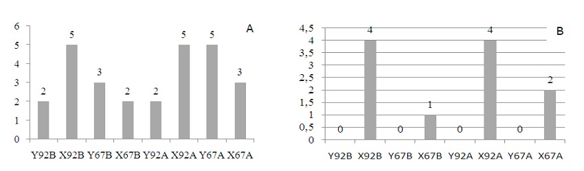 Rendimento de Clear Blocks B: (A) em percentual, (B) em R$/m3