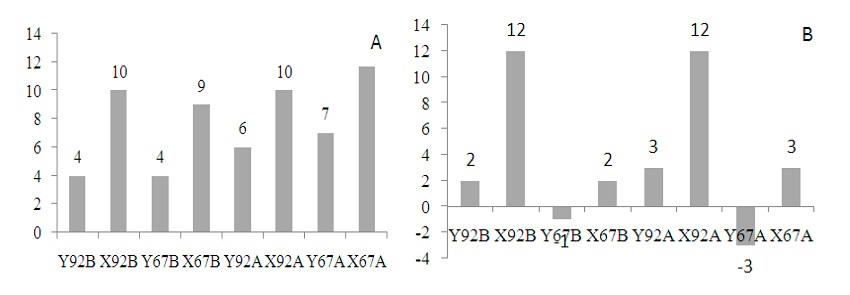 Rendimento de Clear Blocks - Retrabalho: (A) em percentual, (B) em R$/m3