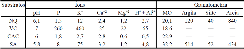 An&aacute;lise dos principais componentes qu&iacute;micos e f&iacute;sicos dos substratos utilizados (NQ = neossolo quartzar&ecirc;nico; VC = vermicomposto; CAC = casca de arroz carbonizada; SA = solo argiloso)