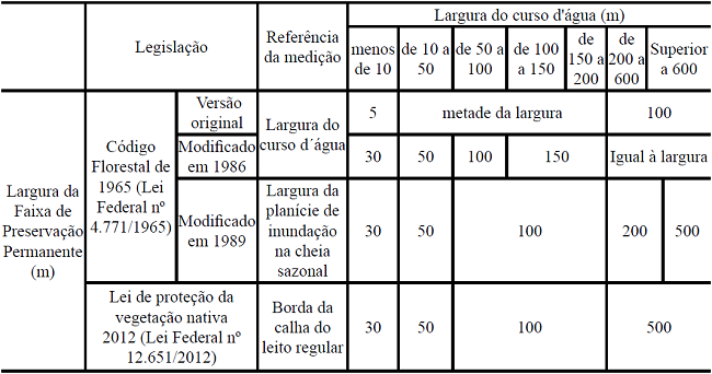 Largura da faixa de preserva&ccedil;&atilde;o permanente de cursos d&rsquo;&aacute;gua