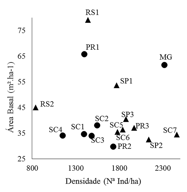 Rela&ccedil;&atilde;o entre densidade (N&ordm; ind.ha-1) e &aacute;rea basal (m&sup2;.ha-1) de trabalhos realizados em fragmentos de Floresta Ombr&oacute;fila Mista no Brasil. Siglas das localidades de acordo com a Tabela 2. S&iacute;mbolos: ● Floresta Ombr&oacute;fila Mista Altomontana; ▲ Floresta Ombr&oacute;fila Mista Montana. &Aacute;rea de estudo = MG.