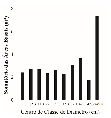 Somat&oacute;rio das &aacute;reas basais por classes de di&acirc;metro (cm) da comunidade amostrada na Floresta Ombr&oacute;fila Mista Altomontana do Parque Estadual da Serra do Papagaio &ndash; Minas Gerais, Brasil.