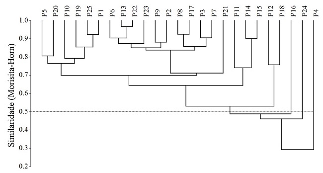 An&aacute;lise de agrupamento de esp&eacute;cies entre as parcelas pelo coeficiente de Morisita-Horn (quantitativo); correla&ccedil;&atilde;o cofen&eacute;tica = 0,8622. M&eacute;todo de agrupamento: UPGMA.