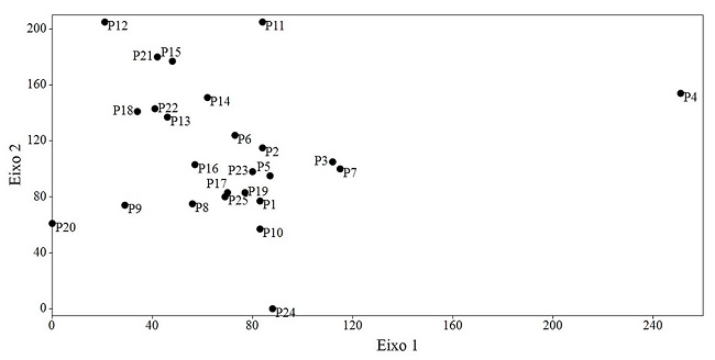 Diagrama de ordena&ccedil;&atilde;o das parcelas resultante da An&aacute;lise da correspond&ecirc;ncia segmentada (DCA).