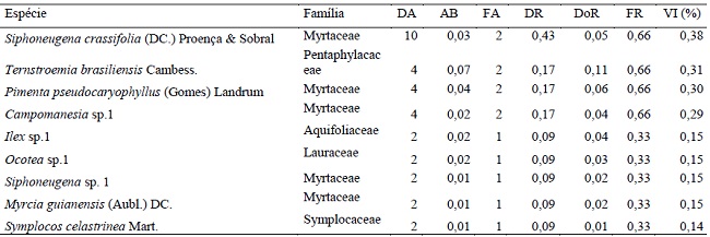 Par&acirc;metros estruturais das esp&eacute;cies amostradas na Floresta Ombr&oacute;fila Mista Altomontana do Parque Estadual da Serra do Papagaio - Minas Gerais, Brasil. As esp&eacute;cies est&atilde;o ordenadas de forma decrescente segundo o Valor de Import&acirc;ncia (VI%). Siglas - DA: densidade absoluta (ind.ha-1); AB: &aacute;rea basal (m&sup2;.ha-1); FA: frequ&ecirc;ncia absoluta (n&uacute;mero de amostras); DR: densidade relativa (%); DoR: domin&acirc;ncia relativa (%); FR: frequ&ecirc;ncia relativa (%).