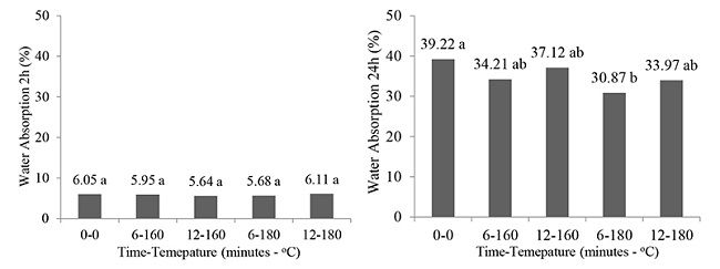 Average values of water absorption for 2 and 24 hours.