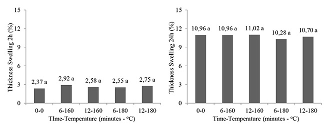 Average values of thickness swelling for 2 and 24 hours.