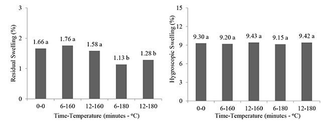 Average values of residual and hygroscopic swelling.