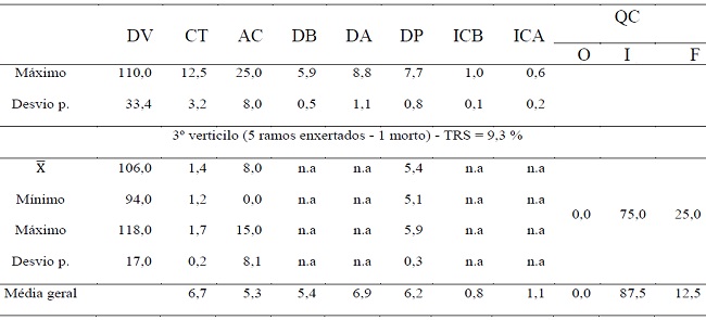 M&eacute;dias de crescimento e qualidade de cicatriza&ccedil;&atilde;o de enxertos em ramos plagiotr&oacute;picos de Araucaria angustifolia com prop&aacute;gulos de tronco, 180 dias ap&oacute;s a enxertia.
