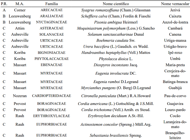 Branching pattern (P.R.), architectural model (M.A.), botanical families, tree species and their vernacular names.