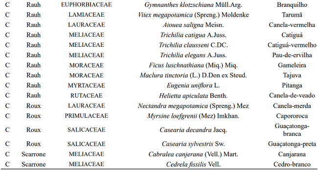 Branching pattern (P.R.), architectural model (M.A.), botanical families, tree species and their vernacular names.