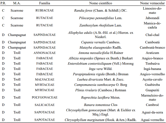 Branching pattern (P.R.), architectural model (M.A.), botanical families, tree species and their vernacular names.