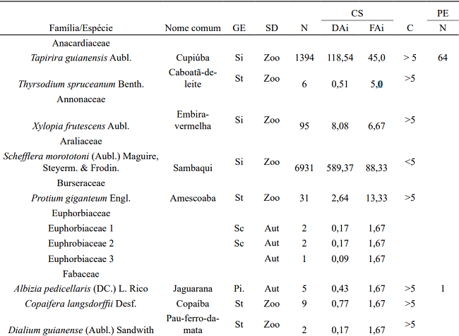 Floristic, successional classification, seed dispersion syndrome of tree species found in the seed rain in a fragment of the Atlantic Rain Forest, S&atilde;o Louren&ccedil;o da Mata, Pernambuco state, Brazil.