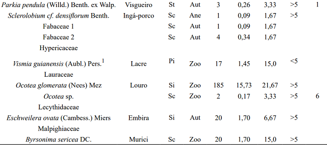 Floristic, successional classification, seed dispersion syndrome of tree species found in the seed rain in a fragment of the Atlantic Rain Forest, S&atilde;o Louren&ccedil;o da Mata, Pernambuco state, Brazil.