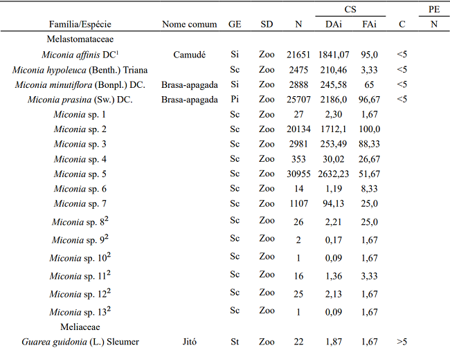 Floristic, successional classification, seed dispersion syndrome of tree species found in the seed rain in a fragment of the Atlantic Rain Forest, S&atilde;o Louren&ccedil;o da Mata, Pernambuco state, Brazil.