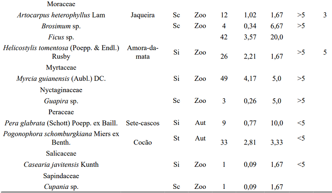 Floristic, successional classification, seed dispersion syndrome of tree species found in the seed rain in a fragment of the Atlantic Rain Forest, S&atilde;o Louren&ccedil;o da Mata, Pernambuco state, Brazil.