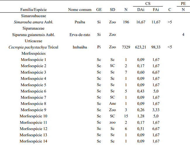 Floristic, successional classification, seed dispersion syndrome of tree species found in the seed rain in a fragment of the Atlantic Rain Forest, S&atilde;o Louren&ccedil;o da Mata, Pernambuco state, Brazil.