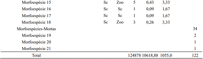 Floristic, successional classification, seed dispersion syndrome of tree species found in the seed rain in a fragment of the Atlantic Rain Forest, S&atilde;o Louren&ccedil;o da Mata, Pernambuco state, Brazil.