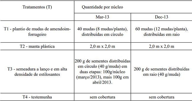 Treatments tested for control of Brachiaria (Urochloa decumbens Stapf.) in an experiment of ecological restoration, DF.