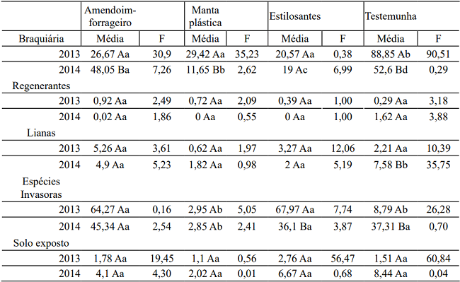 Average percentage of coverage for each parameter evaluated in treatments [T1 - forage peanut (Arachis pintoi Krapov. &W.C. Greg.); T2 - plastic coverage; T3 - seeding of Stylosanthes Campo Grande (Stylosanthes capitata Vogel + Stylosanthes macrocephala M.B. Ferreira & Sousa Costa) and T4 - control] for the control of Urochloa decumbens, between April and August 2013 and January and May 2014, in ecological restoration experiment of riparian forest, Ponte Alta River, DF.