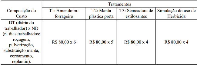 Estimated cost per hectare of treatments for the control of Brachiaria [T1 = forage peanut (Arachis pintoi Krapov. & W.C. Greg.); T2 = plastic coverage; T3 = seeding of Stylosanthes (Stylosanthes capitata Vogel + Stylosanthes macrocephala M.B. Ferreira & N.M. Sousa Costa) and T4 = control] compared to the application of Glyphosate&reg; Herbicide, described by Mantoani, Dias e Torezan (2016). The base of calculation was for one hectare of area planted with native species (nucleation 3 x 3 m), adding up to 400 nuclei (2000 seedlings/ha.), 01 nuclei = 4sqm.