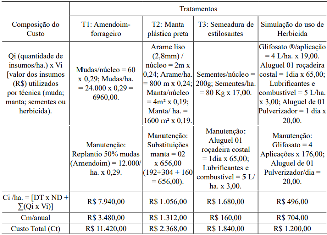 Estimated cost per hectare of treatments for the control of Brachiaria [T1 = forage peanut (Arachis pintoi Krapov. & W.C. Greg.); T2 = plastic coverage; T3 = seeding of Stylosanthes (Stylosanthes capitata Vogel + Stylosanthes macrocephala M.B. Ferreira & N.M. Sousa Costa) and T4 = control] compared to the application of Glyphosate&reg; Herbicide, described by Mantoani, Dias e Torezan (2016). The base of calculation was for one hectare of area planted with native species (nucleation 3 x 3 m), adding up to 400 nuclei (2000 seedlings/ha.), 01 nuclei = 4sqm.