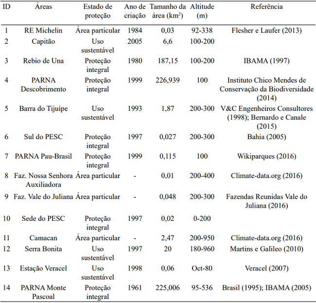 Characteristics of the study areas in southern Bahia state, Brazil.