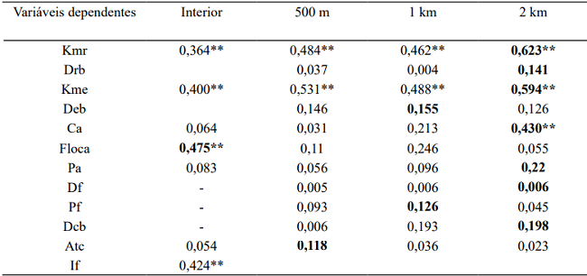 Coefficient of determination (R2) of the landscape variables related to the percentage of forest in the different scales. The highest values of coefficient of determination (R2) were highlighted in bold.