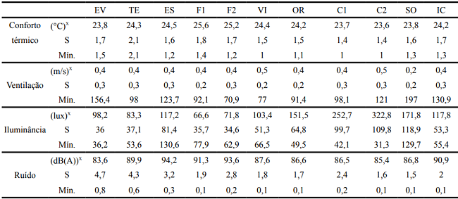 Descriptive statistics and minimum number to work environment variables of the tool production.