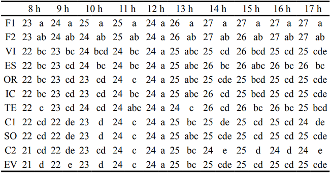 Analysis of thermal comfort (°C) of the production process tools.