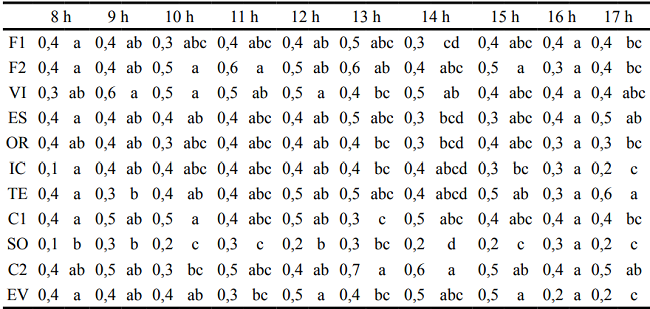 Analysis of the wind speed (m/s) in the process of tool production.