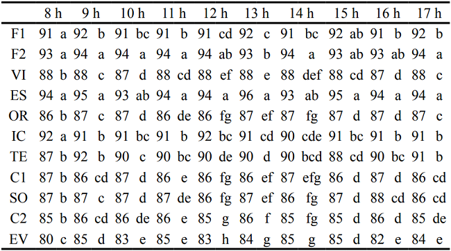 Analysis of noise (dB(A))) in the process of tool production.