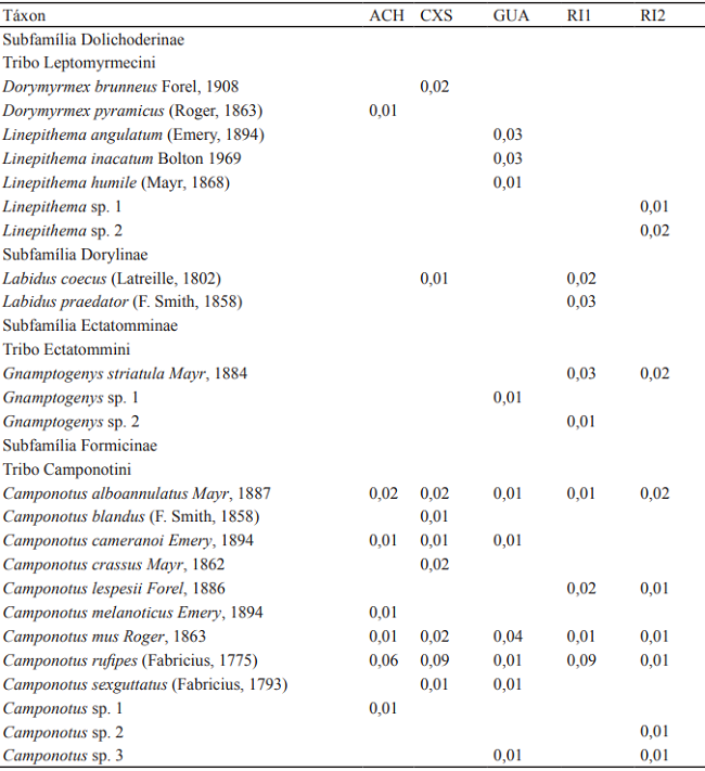 Relative frequency of ant species per sample site in the Permanent Preservation Area of Foz do Chapec&oacute; Hydroelectric. Municipalities of &Aacute;guas de Chapec&oacute; (ACH), Caxamb&uacute; do Sul (CXS) and Guatamb&uacute; (GUA), Santa Catarina state and Rio dos &Iacute;ndios (RI1 and RI2) in Rio Grande do Sul state, January 2017.