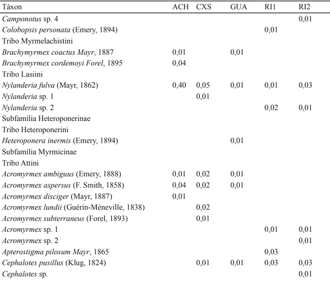 Relative frequency of ant species per sample site in the Permanent Preservation Area of Foz do Chapec&oacute; Hydroelectric. Municipalities of &Aacute;guas de Chapec&oacute; (ACH), Caxamb&uacute; do Sul (CXS) and Guatamb&uacute; (GUA), Santa Catarina state and Rio dos &Iacute;ndios (RI1 and RI2) in Rio Grande do Sul state, January 2017.