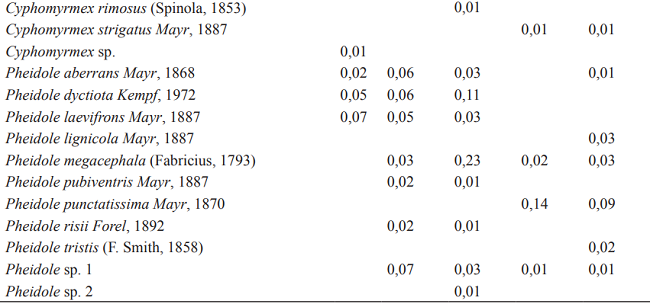 Relative frequency of ant species per sample site in the Permanent Preservation Area of Foz do Chapec&oacute; Hydroelectric. Municipalities of &Aacute;guas de Chapec&oacute; (ACH), Caxamb&uacute; do Sul (CXS) and Guatamb&uacute; (GUA), Santa Catarina state and Rio dos &Iacute;ndios (RI1 and RI2) in Rio Grande do Sul state, January 2017.
