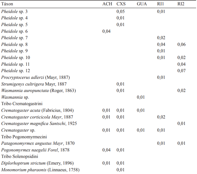 Relative frequency of ant species per sample site in the Permanent Preservation Area of Foz do Chapec&oacute; Hydroelectric. Municipalities of &Aacute;guas de Chapec&oacute; (ACH), Caxamb&uacute; do Sul (CXS) and Guatamb&uacute; (GUA), Santa Catarina state and Rio dos &Iacute;ndios (RI1 and RI2) in Rio Grande do Sul state, January 2017.