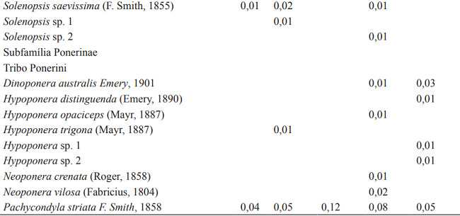 Relative frequency of ant species per sample site in the Permanent Preservation Area of Foz do Chapec&oacute; Hydroelectric. Municipalities of &Aacute;guas de Chapec&oacute; (ACH), Caxamb&uacute; do Sul (CXS) and Guatamb&uacute; (GUA), Santa Catarina state and Rio dos &Iacute;ndios (RI1 and RI2) in Rio Grande do Sul state, January 2017.