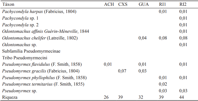 Relative frequency of ant species per sample site in the Permanent Preservation Area of Foz do Chapec&oacute; Hydroelectric. Municipalities of &Aacute;guas de Chapec&oacute; (ACH), Caxamb&uacute; do Sul (CXS) and Guatamb&uacute; (GUA), Santa Catarina state and Rio dos &Iacute;ndios (RI1 and RI2) in Rio Grande do Sul state, January 2017.