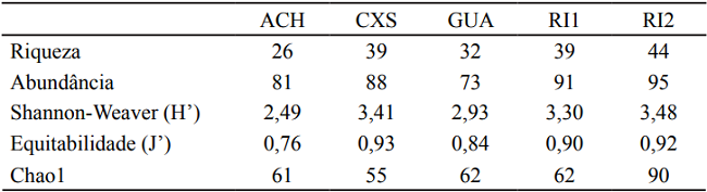 Sampling and estimated richness (Chao 1), abundance, Shannon-Weaver diversity index (H&rsquo;) and Eveness (J&rsquo;) for ant assemblages sampled in five sites in the Permanent Preservation Area of Foz do Chapec&oacute; Hydroelectric. Municipalities of &Aacute;guas de Chapec&oacute; (ACH), Caxamb&uacute; do Sul (CXS) and Guatamb&uacute; (GUA), in Santa Catarina state and Rio dos &Iacute;ndios (RI1 and RI2) in Rio Grande do Sul state, January 2017.
