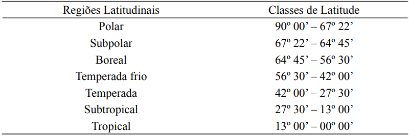 Close estimate range of the latitudinal regions in degrees according to Holdridge.