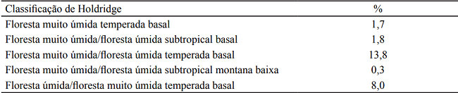 Percentage of occurrence in life zones in Rio Grande do Sul state.