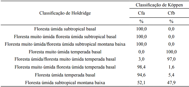 Overlap ratio between Holdridge and K&ouml;ppen classification systems.