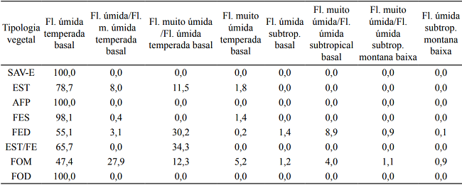 Occurrence ratio between Rio Grande do Sul phytogeography and Holdridge life zones.