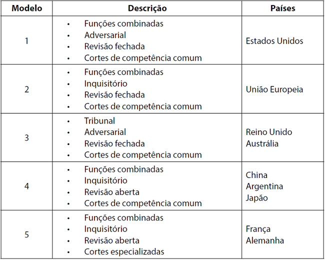 Modelo / Descrição / Países