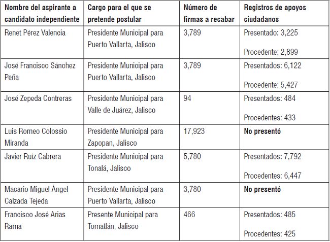 LAS CANDIDATURAS INDEPENDIENTES EN JALISCO