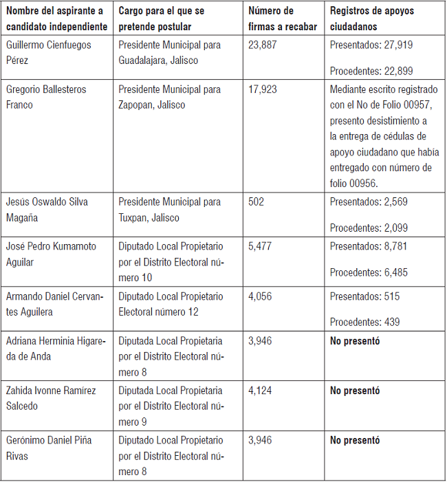 LAS CANDIDATURAS INDEPENDIENTES EN JALISCO