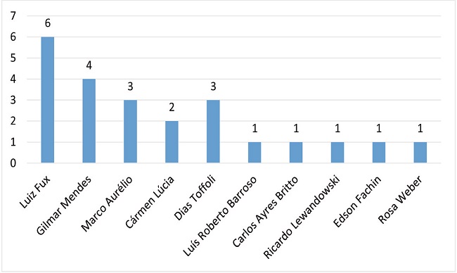 Convocação de audiência pública por ministro